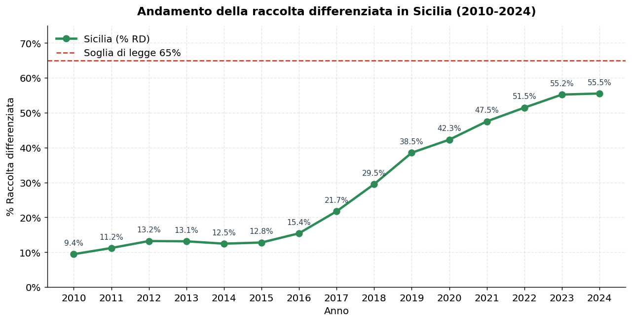 Andamento RD Sicilia 2010-2024