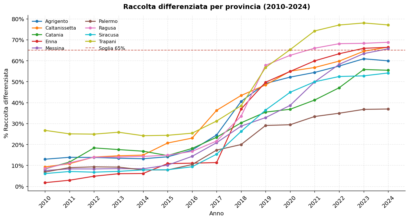 Andamento per provincia