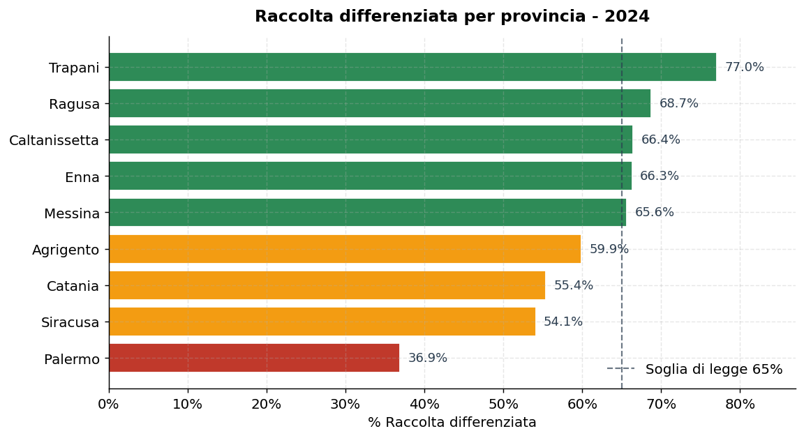 Province Sicilia 2024
