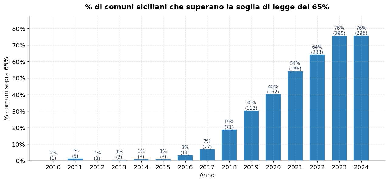 % comuni sopra il 65%